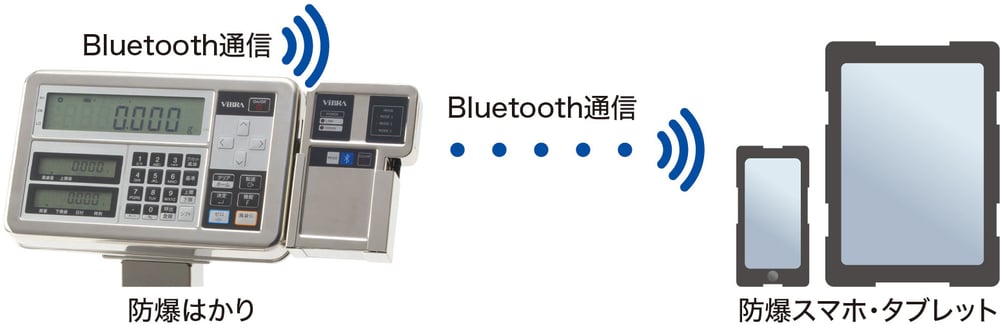 BTZと防爆スマホ・タブレット接続イメージ BTZと防爆スマホ・タブレット接続イメージ